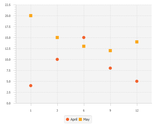 scatter chart