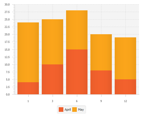 stacked bar chart