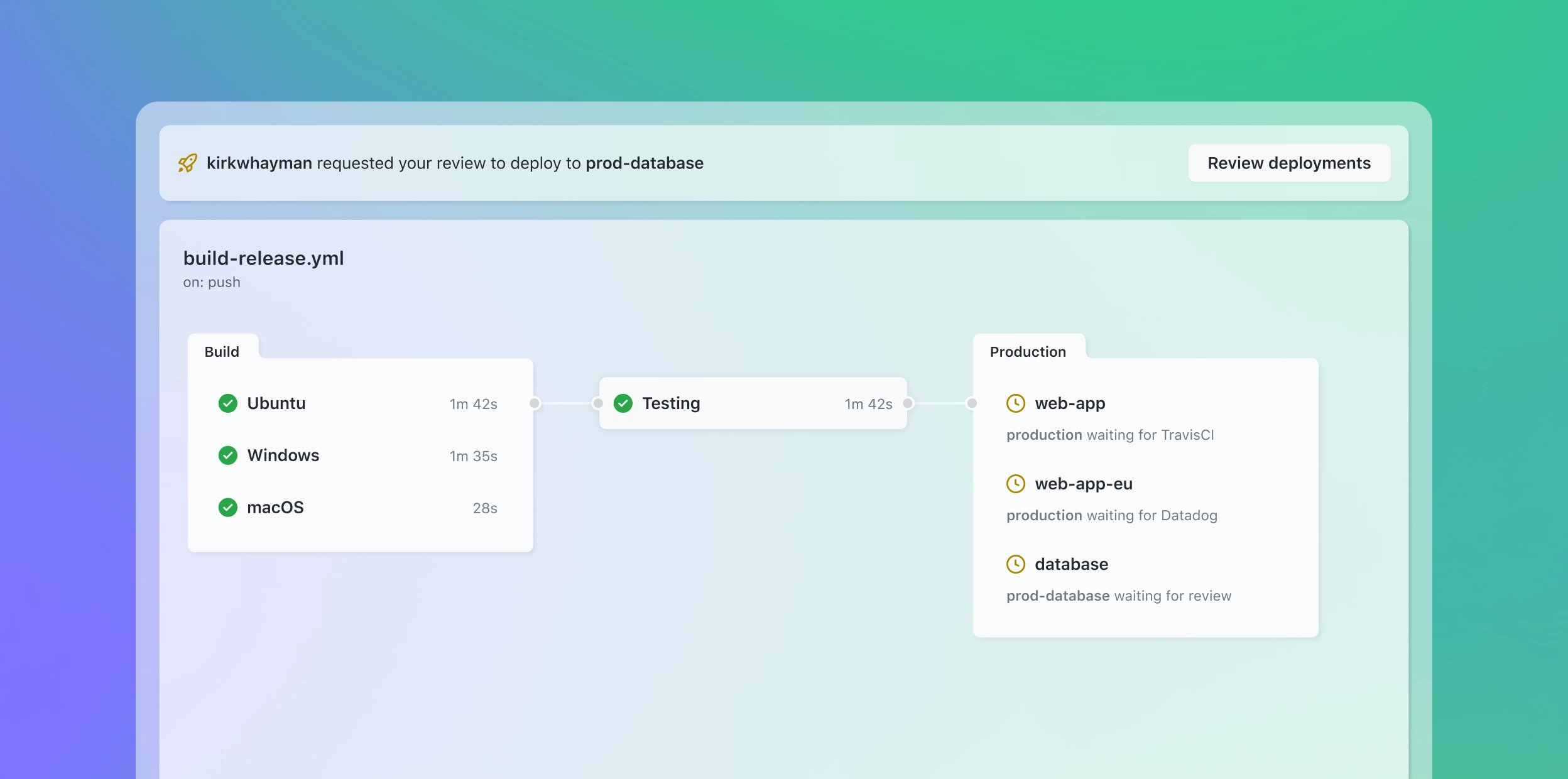 Screenshot of a CI/CD pipeline in GitHub, showing the progress of a build-release workflow. The pipeline includes steps for building on Ubuntu, Windows, and macOS, followed by testing. The production deployment is pending for web-app, web-app-eu, and database, each waiting for additional processes or reviews. The background gradient transitions from blue to green, with a 'Review deployments' button at the top right.