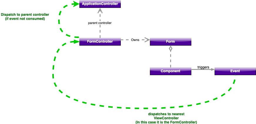 EventPropagationFlow