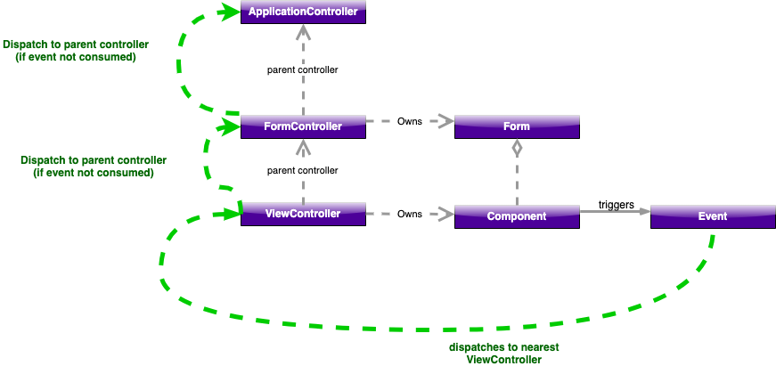 EventPropagationFlow2