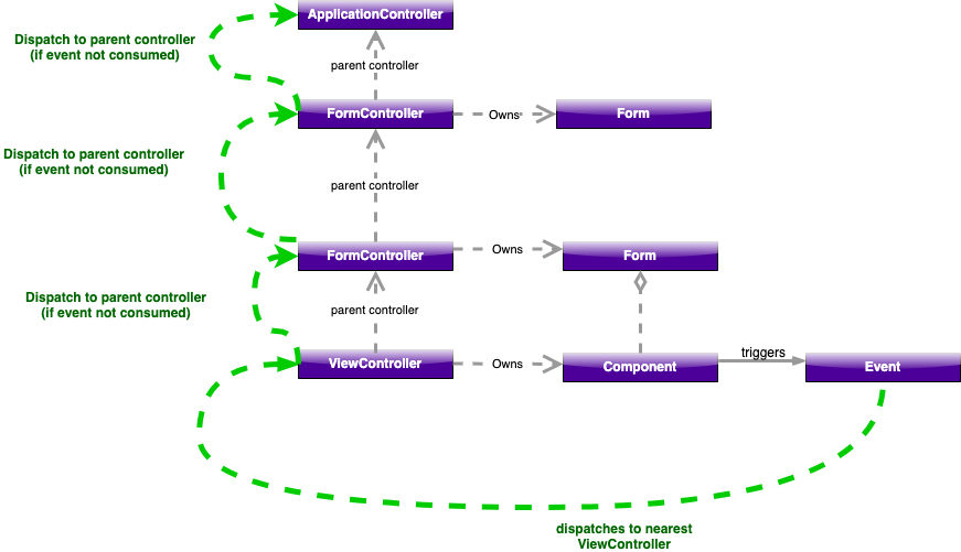 EventPropagationFlow3