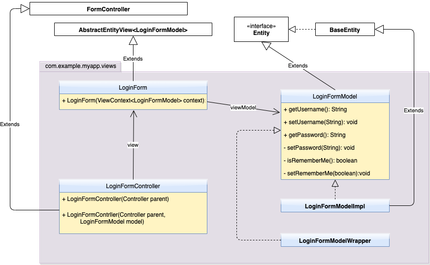 LoginExampleClassDiagram