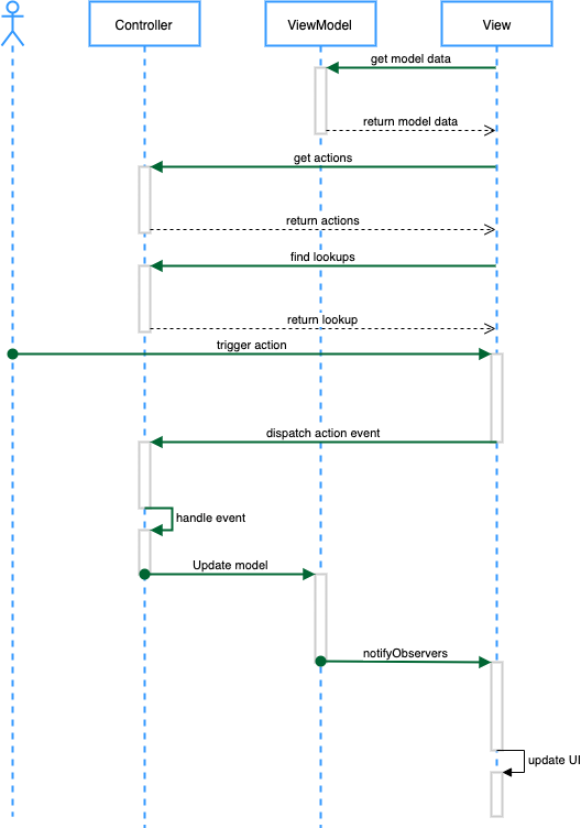 MVC SequenceDiagram