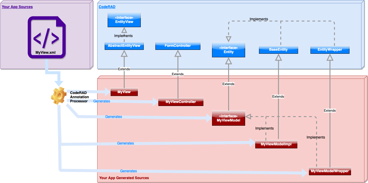 ViewAnnotationProcessorFlow